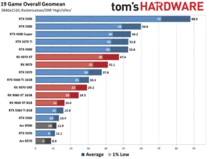 Prime Day Breakthrough: Nvidia’s RTX 5070 Ti Hits Record Low Price, Solidifying Its Throne as the 2026 Gaming Standard