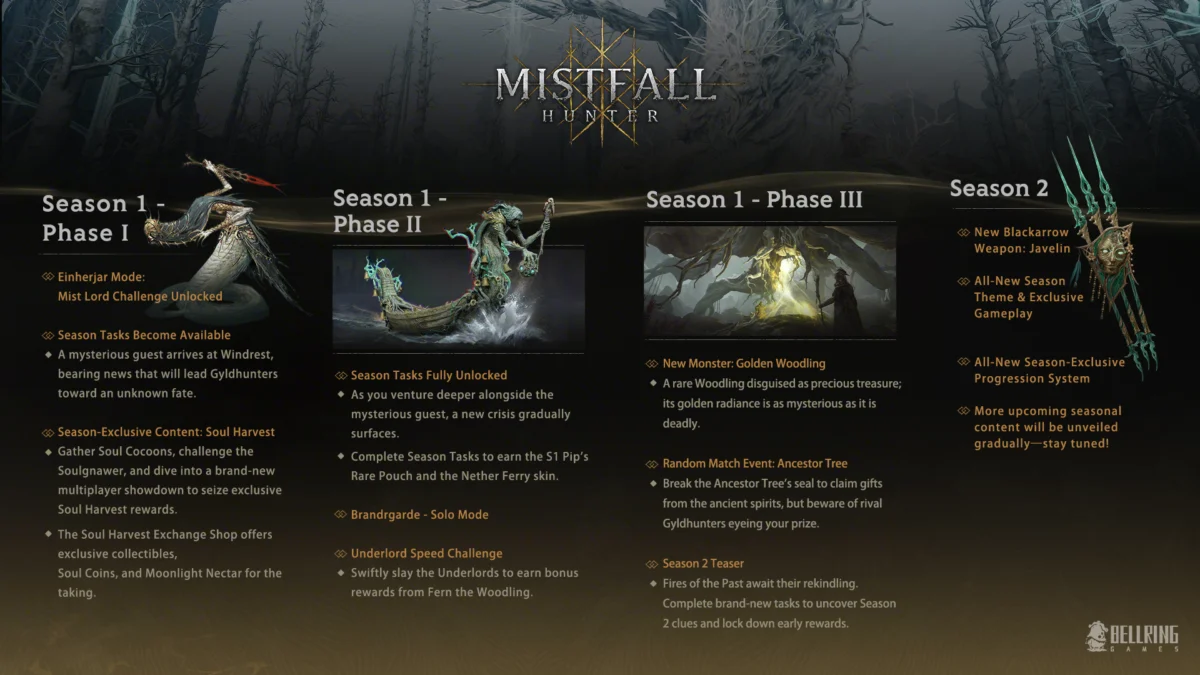 Mistfall Hunter Hits One Million Players: Developer Bellring Games Unveils Ambitious Roadmap Amidst Mixed Reception