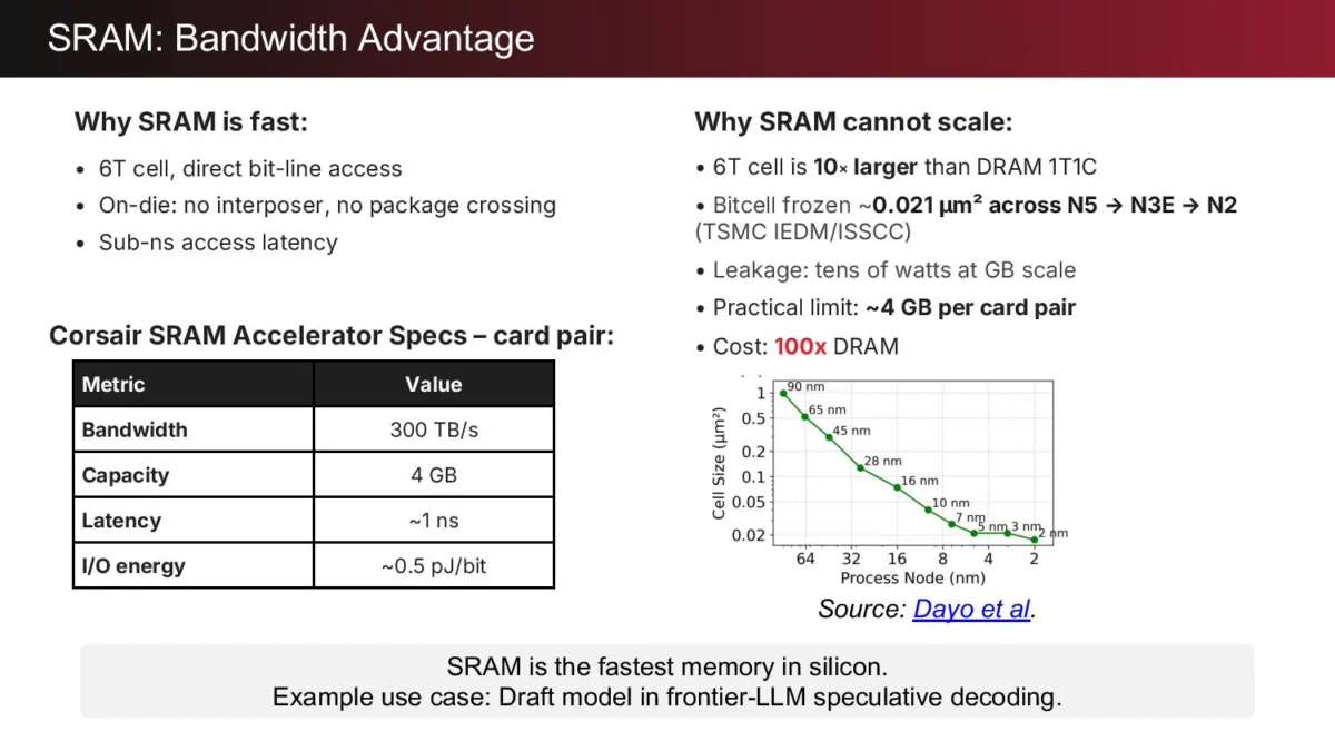 The Future of Inference: Inside d-Matrix’s "Raptor" 3D DRAM Architecture