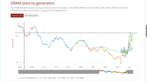 The Memory Crisis: How the AI Gold Rush Reversed Decades of Technological Progress