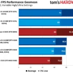 AMD’s New Ryzen 5 5500F and 7500 Hit the Market: Higher Pricing Signals Shifting Retail Dynamics