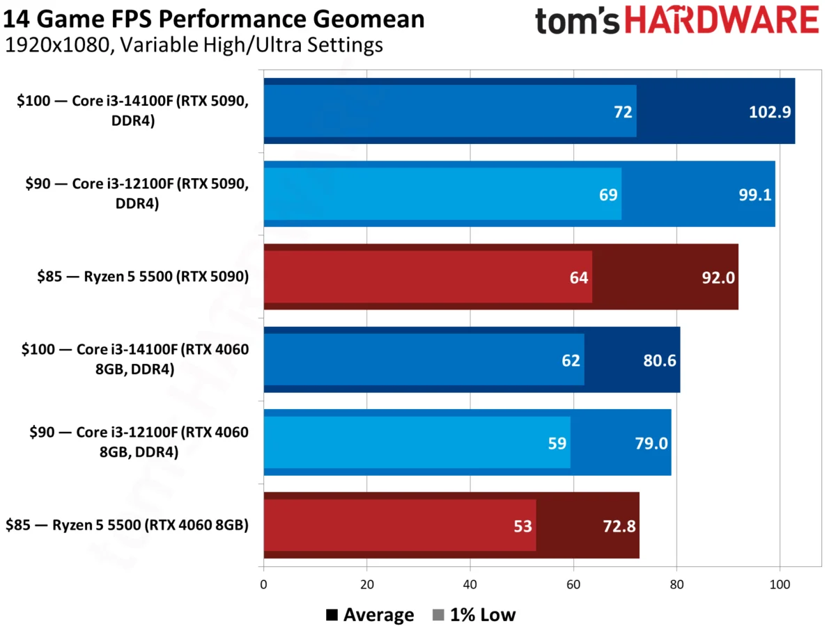 AMD’s New Ryzen 5 5500F and 7500 Hit the Market: Higher Pricing Signals Shifting Retail Dynamics