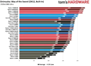 CPU Scaling in Onimusha: Way of the Sword: A Deep Dive into Capcom’s Latest Optimization Challenge