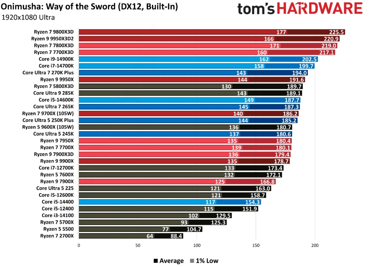 CPU Scaling in Onimusha: Way of the Sword: A Deep Dive into Capcom’s Latest Optimization Challenge