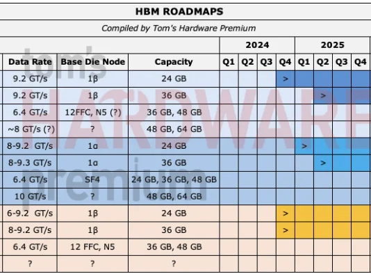 The Race for Bandwidth: Samsung’s Ambitious Vision for HBM5 Memory