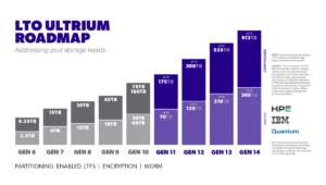 The Resurgence of Tape: Why LTO Storage is Smashing Records in the AI Era