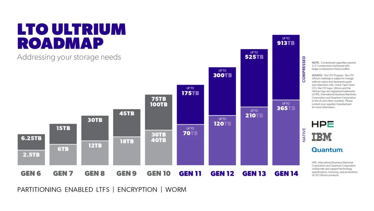 The Resurgence of Tape: Why LTO Storage is Smashing Records in the AI Era